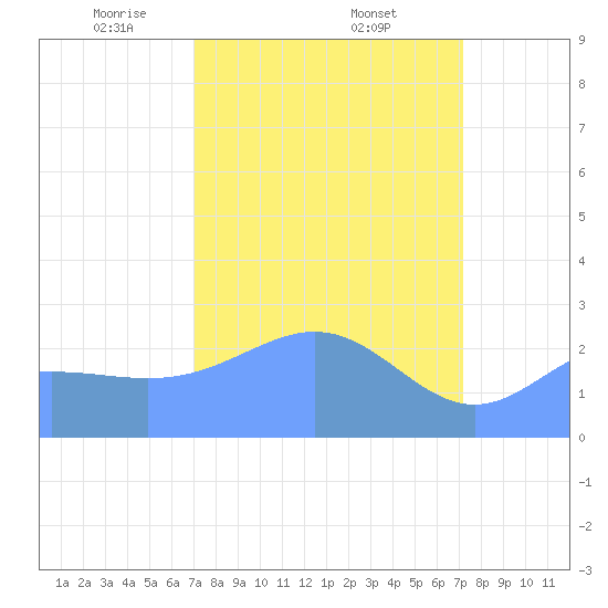 Tide chart for Eniirikku Island, Bikini Atoll on 2025/03/24