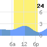 Tide chart for Eniirikku Island, Bikini Atoll, Pacific Islands on 2025/03/24