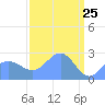 Tide chart for Eniirikku Island, Bikini Atoll, Pacific Islands on 2025/03/25