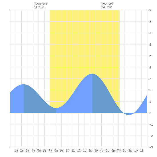 Tide chart for Eniirikku Island, Bikini Atoll on 2025/03/26