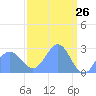 Tide chart for Eniirikku Island, Bikini Atoll, Pacific Islands on 2025/03/26
