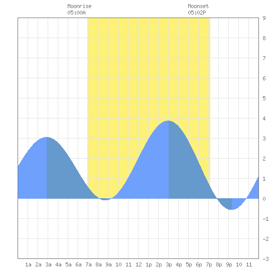 Tide chart for Eniirikku Island, Bikini Atoll on 2025/03/27