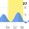 Tide chart for Eniirikku Island, Bikini Atoll, Pacific Islands on 2025/03/27