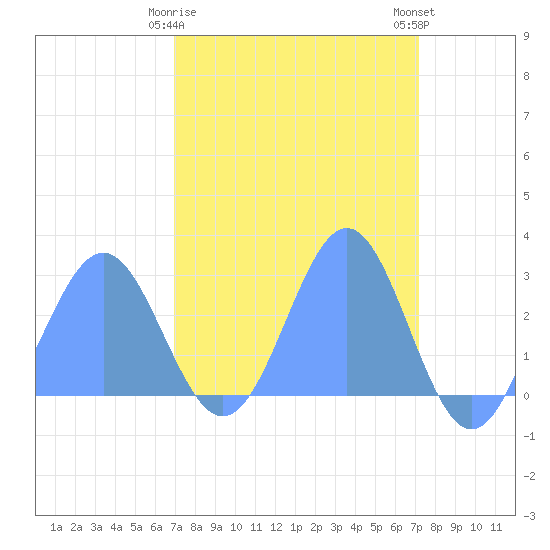 Tide chart for Eniirikku Island, Bikini Atoll on 2025/03/28