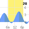 Tide chart for Eniirikku Island, Bikini Atoll, Pacific Islands on 2025/03/28