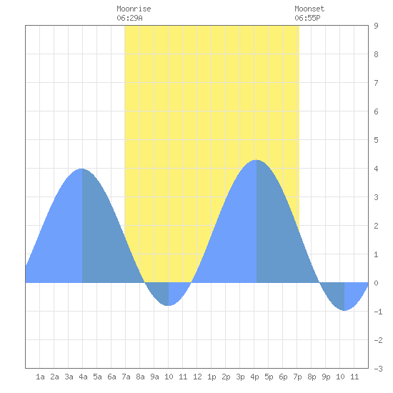 Tide chart for Eniirikku Island, Bikini Atoll on 2025/03/29