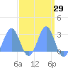 Tide chart for Eniirikku Island, Bikini Atoll, Pacific Islands on 2025/03/29