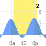 Tide chart for Eniirikku Island, Bikini Atoll, Pacific Islands on 2025/03/2