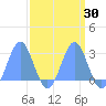 Tide chart for Eniirikku Island, Bikini Atoll, Pacific Islands on 2025/03/30