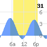 Tide chart for Eniirikku Island, Bikini Atoll, Pacific Islands on 2025/03/31