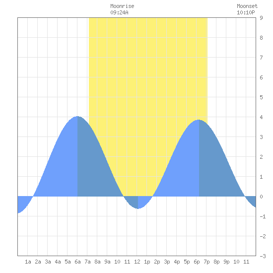 Tide chart for Eniirikku Island, Bikini Atoll on 2025/03/03