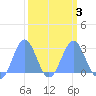 Tide chart for Eniirikku Island, Bikini Atoll, Pacific Islands on 2025/03/3
