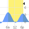 Tide chart for Eniirikku Island, Bikini Atoll, Pacific Islands on 2025/03/4