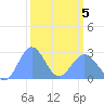 Tide chart for Eniirikku Island, Bikini Atoll, Pacific Islands on 2025/03/5