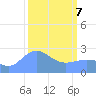 Tide chart for Eniirikku Island, Bikini Atoll, Pacific Islands on 2025/03/7