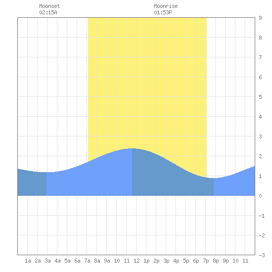 Tide chart for Eniirikku Island, Bikini Atoll on 2025/03/08