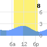 Tide chart for Eniirikku Island, Bikini Atoll, Pacific Islands on 2025/03/8