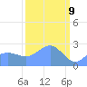Tide chart for Eniirikku Island, Bikini Atoll, Pacific Islands on 2025/03/9