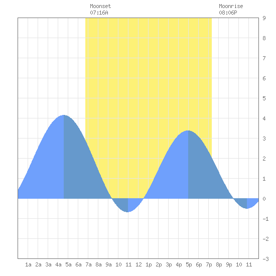 Tide chart for Eniirikku Island, Bikini Atoll on 2025/08/10
