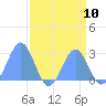 Tide chart for Eniirikku Island, Bikini Atoll, Pacific Islands on 2025/08/10