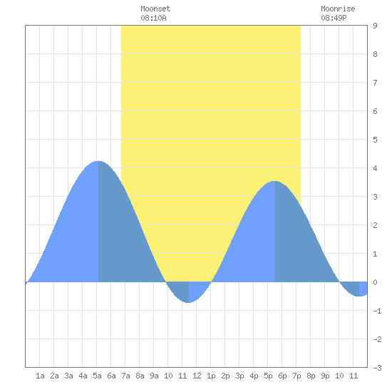 Tide chart for Eniirikku Island, Bikini Atoll on 2025/08/11