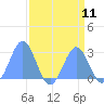 Tide chart for Eniirikku Island, Bikini Atoll, Pacific Islands on 2025/08/11