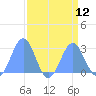 Tide chart for Eniirikku Island, Bikini Atoll, Pacific Islands on 2025/08/12
