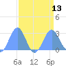 Tide chart for Eniirikku Island, Bikini Atoll, Pacific Islands on 2025/08/13