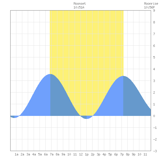 Tide chart for Eniirikku Island, Bikini Atoll on 2025/08/14