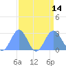 Tide chart for Eniirikku Island, Bikini Atoll, Pacific Islands on 2025/08/14