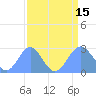 Tide chart for Eniirikku Island, Bikini Atoll, Pacific Islands on 2025/08/15