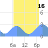 Tide chart for Eniirikku Island, Bikini Atoll, Pacific Islands on 2025/08/16