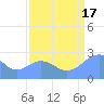 Tide chart for Eniirikku Island, Bikini Atoll, Pacific Islands on 2025/08/17