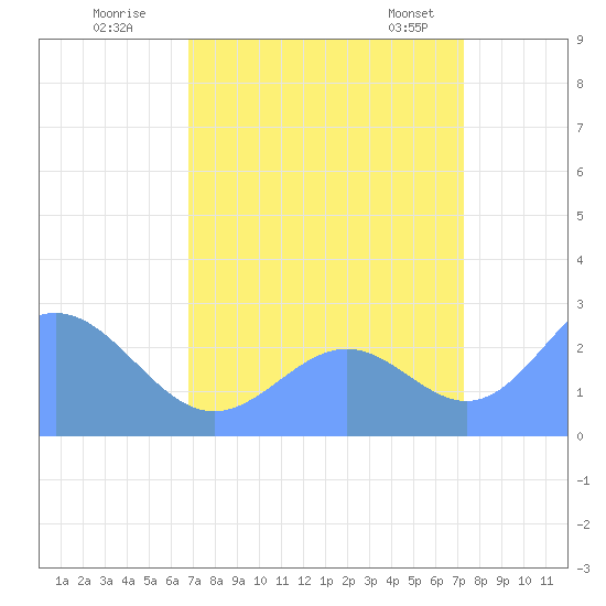 Tide chart for Eniirikku Island, Bikini Atoll on 2025/08/19
