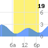 Tide chart for Eniirikku Island, Bikini Atoll, Pacific Islands on 2025/08/19