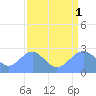 Tide chart for Eniirikku Island, Bikini Atoll, Pacific Islands on 2025/08/1