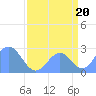 Tide chart for Eniirikku Island, Bikini Atoll, Pacific Islands on 2025/08/20