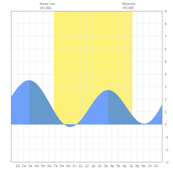 Tide chart for Eniirikku Island, Bikini Atoll on 2025/08/21