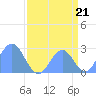 Tide chart for Eniirikku Island, Bikini Atoll, Pacific Islands on 2025/08/21