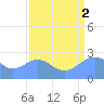 Tide chart for Eniirikku Island, Bikini Atoll, Pacific Islands on 2025/08/2