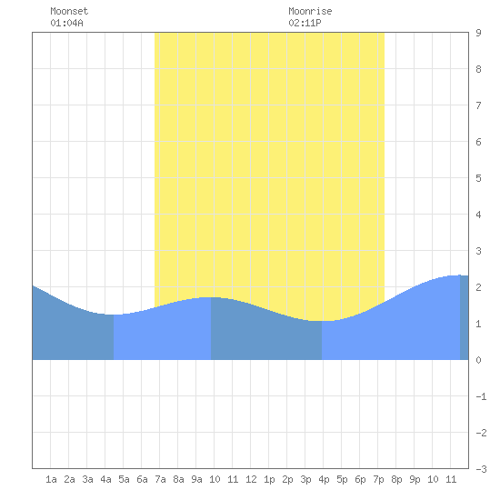 Tide chart for Eniirikku Island, Bikini Atoll on 2025/08/03
