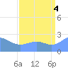 Tide chart for Eniirikku Island, Bikini Atoll, Pacific Islands on 2025/08/4