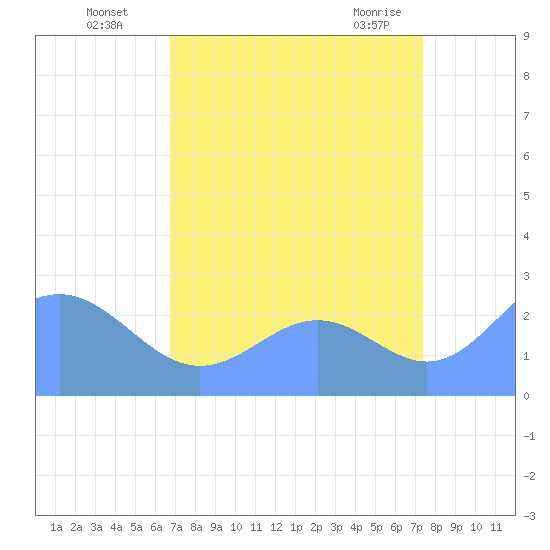 Tide chart for Eniirikku Island, Bikini Atoll on 2025/08/05