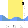 Tide chart for Eniirikku Island, Bikini Atoll, Pacific Islands on 2025/08/5