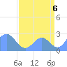 Tide chart for Eniirikku Island, Bikini Atoll, Pacific Islands on 2025/08/6