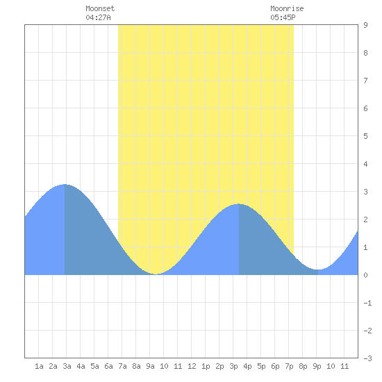 Tide chart for Eniirikku Island, Bikini Atoll on 2025/08/07