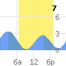 Tide chart for Eniirikku Island, Bikini Atoll, Pacific Islands on 2025/08/7