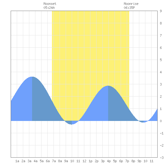 Tide chart for Eniirikku Island, Bikini Atoll on 2025/08/08