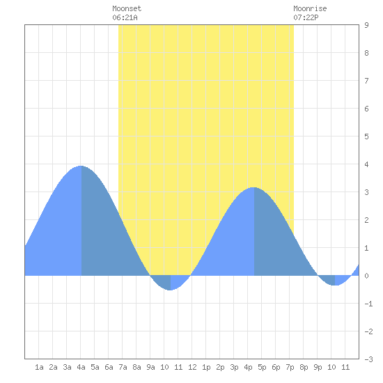 Tide chart for Eniirikku Island, Bikini Atoll on 2025/08/09