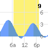 Tide chart for Eniirikku Island, Bikini Atoll, Pacific Islands on 2025/08/9
